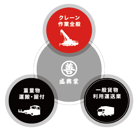 クレーン作業内容 